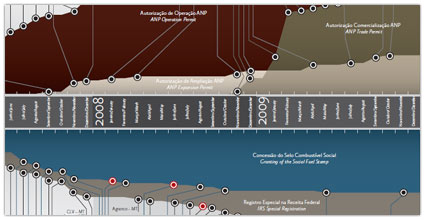 Permits and registrations of biodiesel plants
